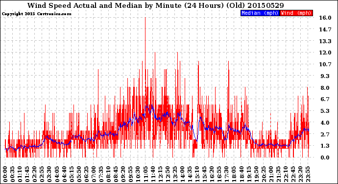 Milwaukee Weather Wind Speed<br>Actual and Median<br>by Minute<br>(24 Hours) (Old)