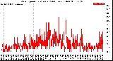 Milwaukee Weather Wind Speed<br>by Minute<br>(24 Hours) (Old)