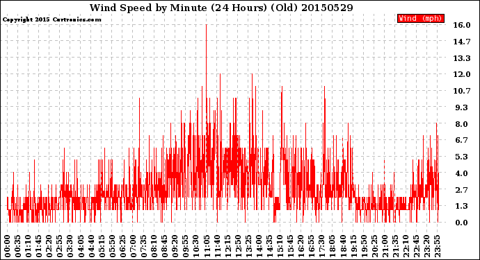 Milwaukee Weather Wind Speed<br>by Minute<br>(24 Hours) (Old)