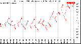 Milwaukee Weather Wind Speed<br>10 Minute Average<br>(4 Hours)