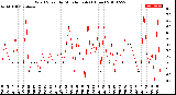 Milwaukee Weather Wind Speed<br>by Minute mph<br>(1 Hour)