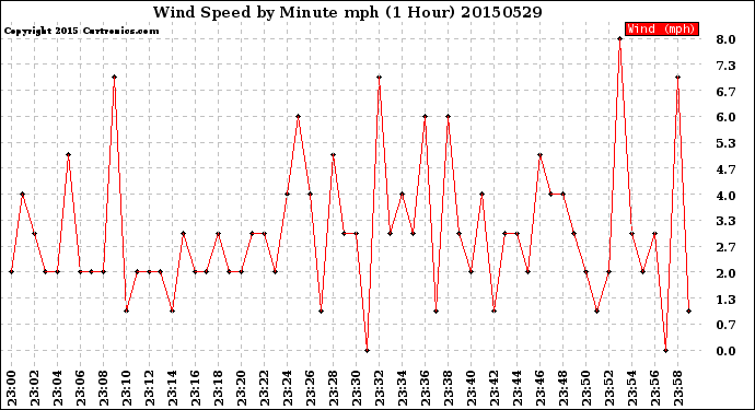 Milwaukee Weather Wind Speed<br>by Minute mph<br>(1 Hour)