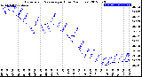 Milwaukee Weather Barometric Pressure<br>per Hour<br>(24 Hours)