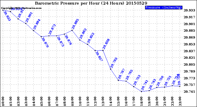 Milwaukee Weather Barometric Pressure<br>per Hour<br>(24 Hours)