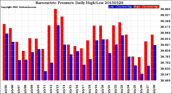 Milwaukee Weather Barometric Pressure<br>Daily High/Low