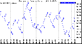 Milwaukee Weather Barometric Pressure<br>Daily High