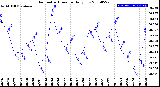 Milwaukee Weather Barometric Pressure<br>Daily Low