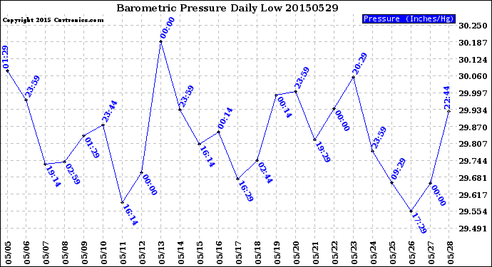 Milwaukee Weather Barometric Pressure<br>Daily Low