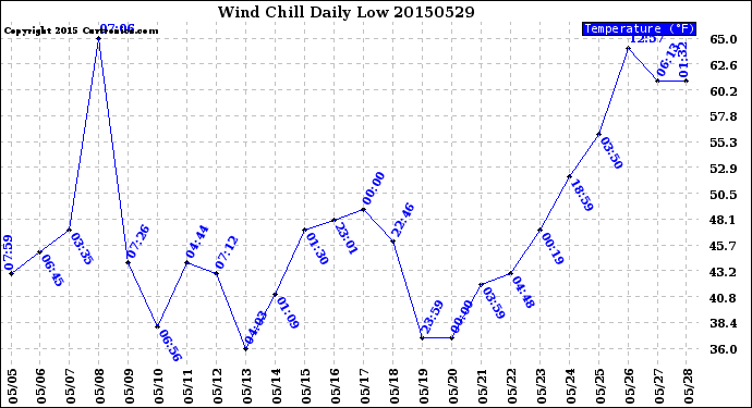 Milwaukee Weather Wind Chill<br>Daily Low