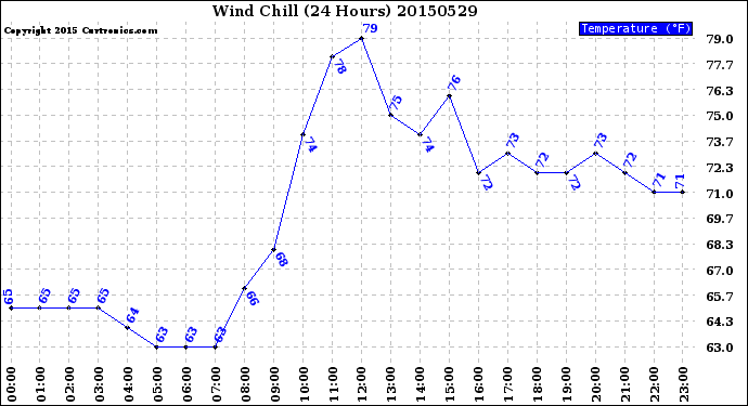 Milwaukee Weather Wind Chill<br>(24 Hours)