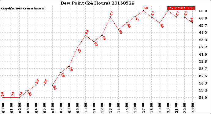 Milwaukee Weather Dew Point<br>(24 Hours)