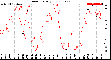 Milwaukee Weather Dew Point<br>Daily High