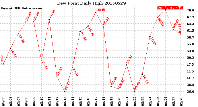 Milwaukee Weather Dew Point<br>Daily High