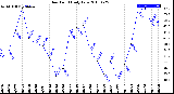 Milwaukee Weather Dew Point<br>Daily Low