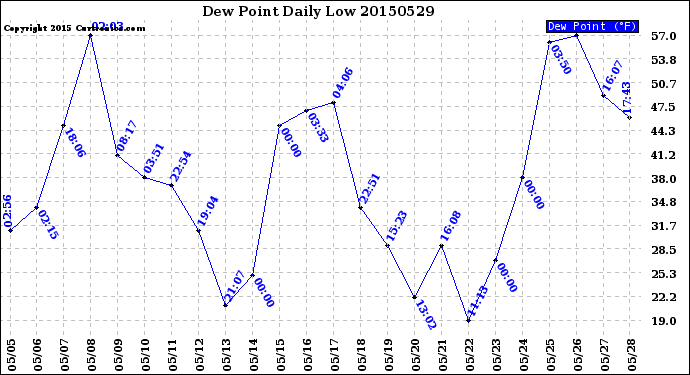 Milwaukee Weather Dew Point<br>Daily Low