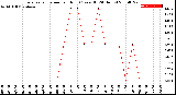 Milwaukee Weather Evapotranspiration<br>per Hour<br>(Ozs sq/ft 24 Hours)