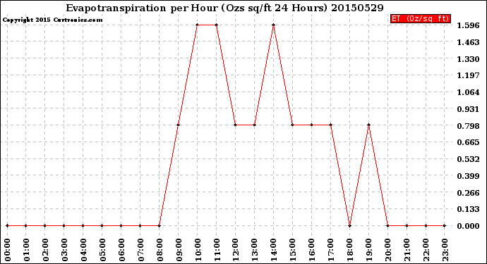 Milwaukee Weather Evapotranspiration<br>per Hour<br>(Ozs sq/ft 24 Hours)