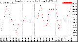 Milwaukee Weather Evapotranspiration<br>per Day (Ozs sq/ft)