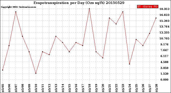 Milwaukee Weather Evapotranspiration<br>per Day (Ozs sq/ft)