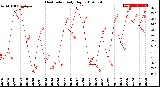 Milwaukee Weather Heat Index<br>Daily High