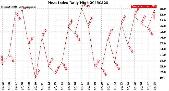 Milwaukee Weather Heat Index<br>Daily High