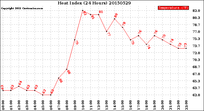Milwaukee Weather Heat Index<br>(24 Hours)