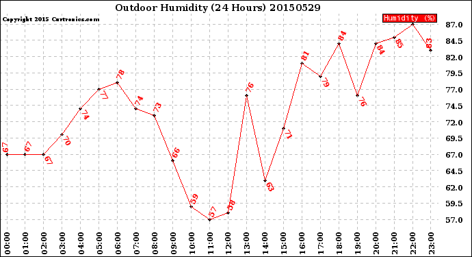 Milwaukee Weather Outdoor Humidity<br>(24 Hours)