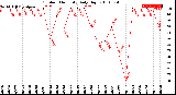 Milwaukee Weather Outdoor Humidity<br>Daily High