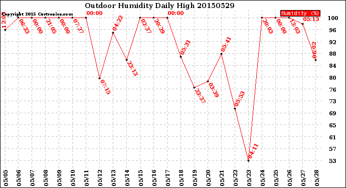 Milwaukee Weather Outdoor Humidity<br>Daily High