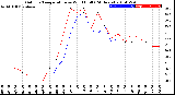 Milwaukee Weather Outdoor Temperature<br>vs Wind Chill<br>(24 Hours)