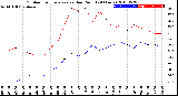 Milwaukee Weather Outdoor Temperature<br>vs Dew Point<br>(24 Hours)