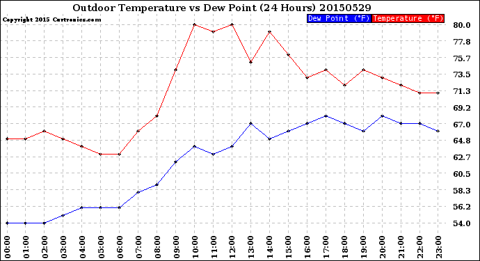 Milwaukee Weather Outdoor Temperature<br>vs Dew Point<br>(24 Hours)