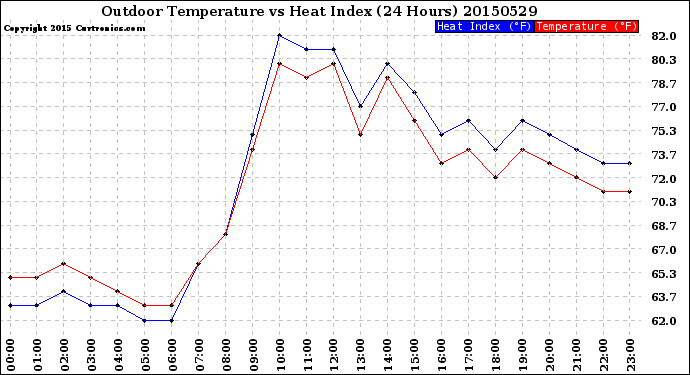 Milwaukee Weather Outdoor Temperature<br>vs Heat Index<br>(24 Hours)