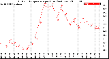 Milwaukee Weather Outdoor Temperature<br>per Hour<br>(24 Hours)