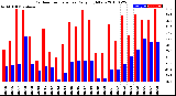 Milwaukee Weather Outdoor Temperature<br>Daily High/Low