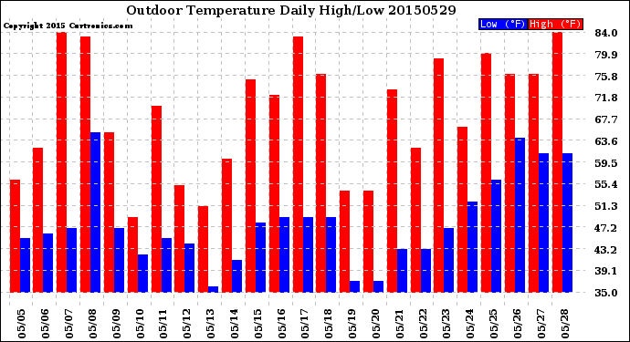 Milwaukee Weather Outdoor Temperature<br>Daily High/Low