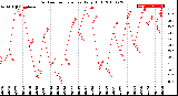 Milwaukee Weather Outdoor Temperature<br>Daily High