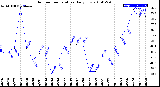 Milwaukee Weather Outdoor Temperature<br>Daily Low