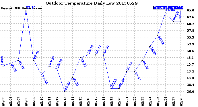 Milwaukee Weather Outdoor Temperature<br>Daily Low