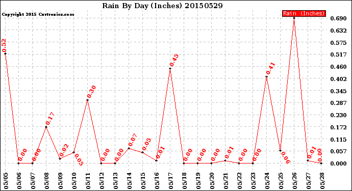 Milwaukee Weather Rain<br>By Day<br>(Inches)