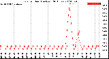 Milwaukee Weather Rain<br>per Hour<br>(Inches)<br>(24 Hours)