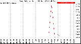 Milwaukee Weather Rain Rate<br>per Hour<br>(24 Hours)