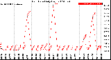 Milwaukee Weather Rain Rate<br>Daily High