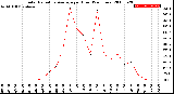 Milwaukee Weather Solar Radiation Average<br>per Hour<br>(24 Hours)