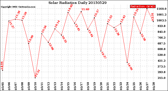 Milwaukee Weather Solar Radiation<br>Daily