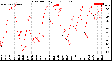 Milwaukee Weather THSW Index<br>Daily High