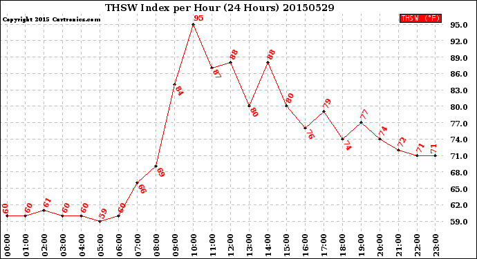 Milwaukee Weather THSW Index<br>per Hour<br>(24 Hours)