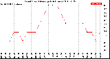 Milwaukee Weather Wind Speed<br>Average<br>(24 Hours)