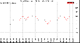 Milwaukee Weather Wind Direction<br>(24 Hours)