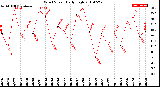 Milwaukee Weather Wind Speed<br>Daily High